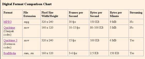 Chart about MPEG, Quicktime, and RealMeadia files showing file extensions, pixel sizes, frames per second, and bytes per second for download or streaming.